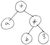 Abstract Syntax Tree